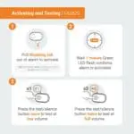 Instructional graphic: how to activate and test an FA3820X4 alarm in three steps.