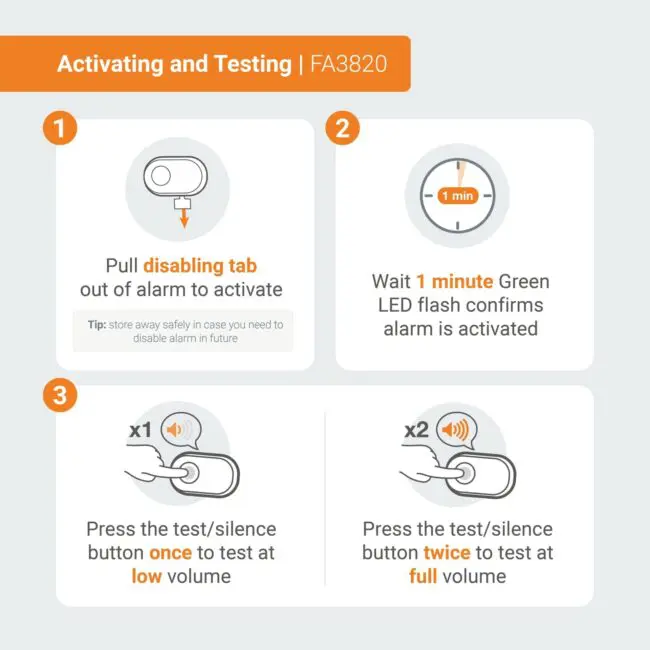 Instructional graphic: how to activate and test an FA3820X4 alarm in three steps.