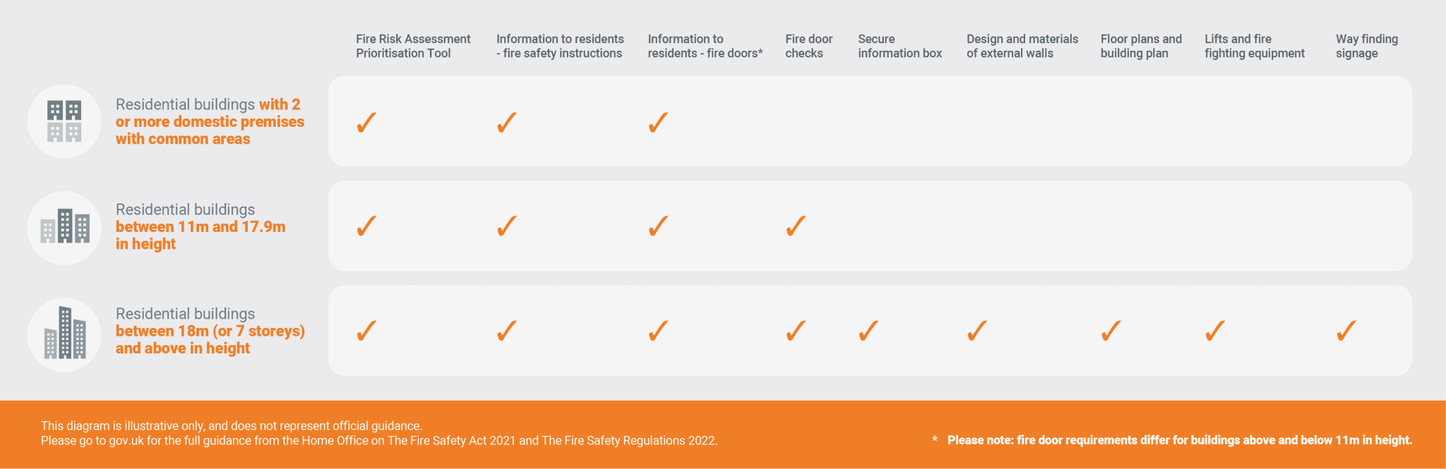 Fire safety by building type: responsible persons per Fire Safety (England) Regulations 2022.