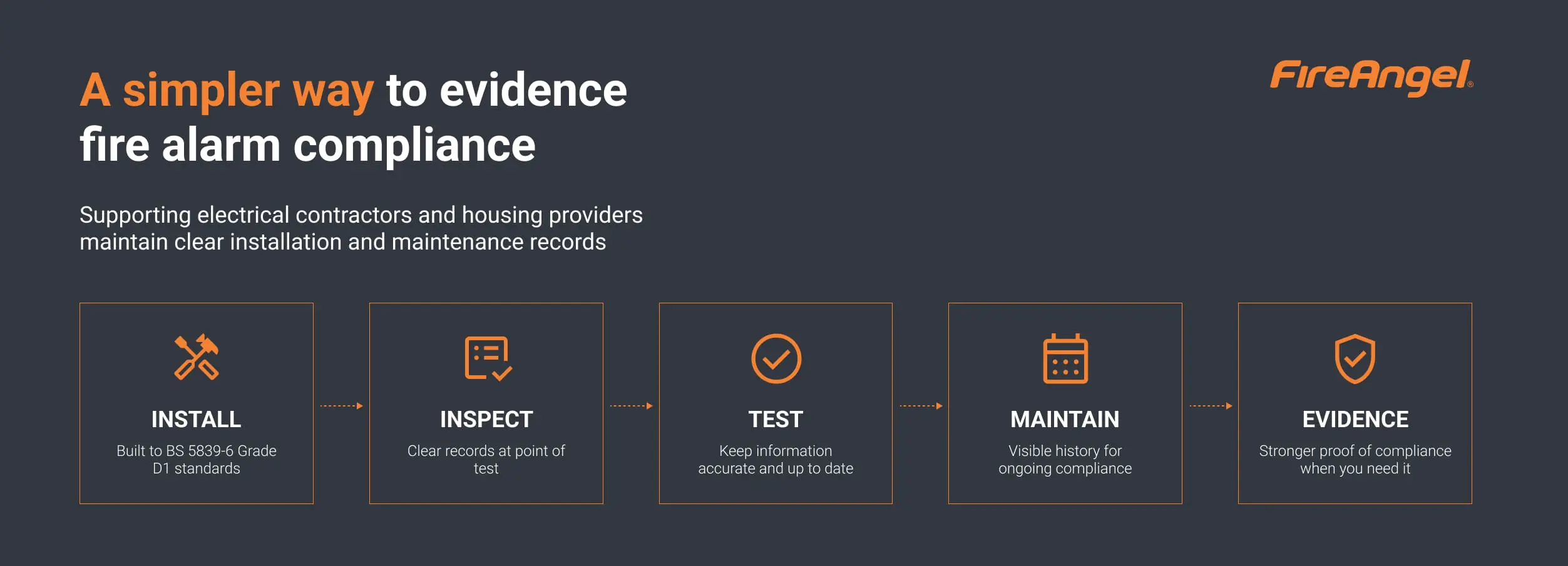FireAngel compliance label process: install, inspect, test, maintain, provide evidence & compliance label.