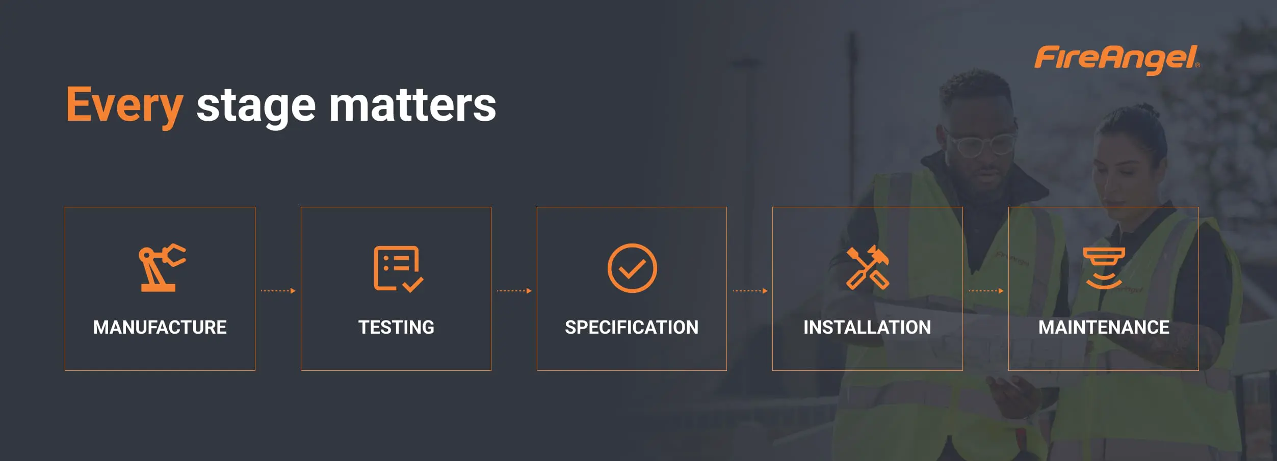 Five stages: manufacture, testing, compliance specs, installation, maintenance. FireAngel logo.