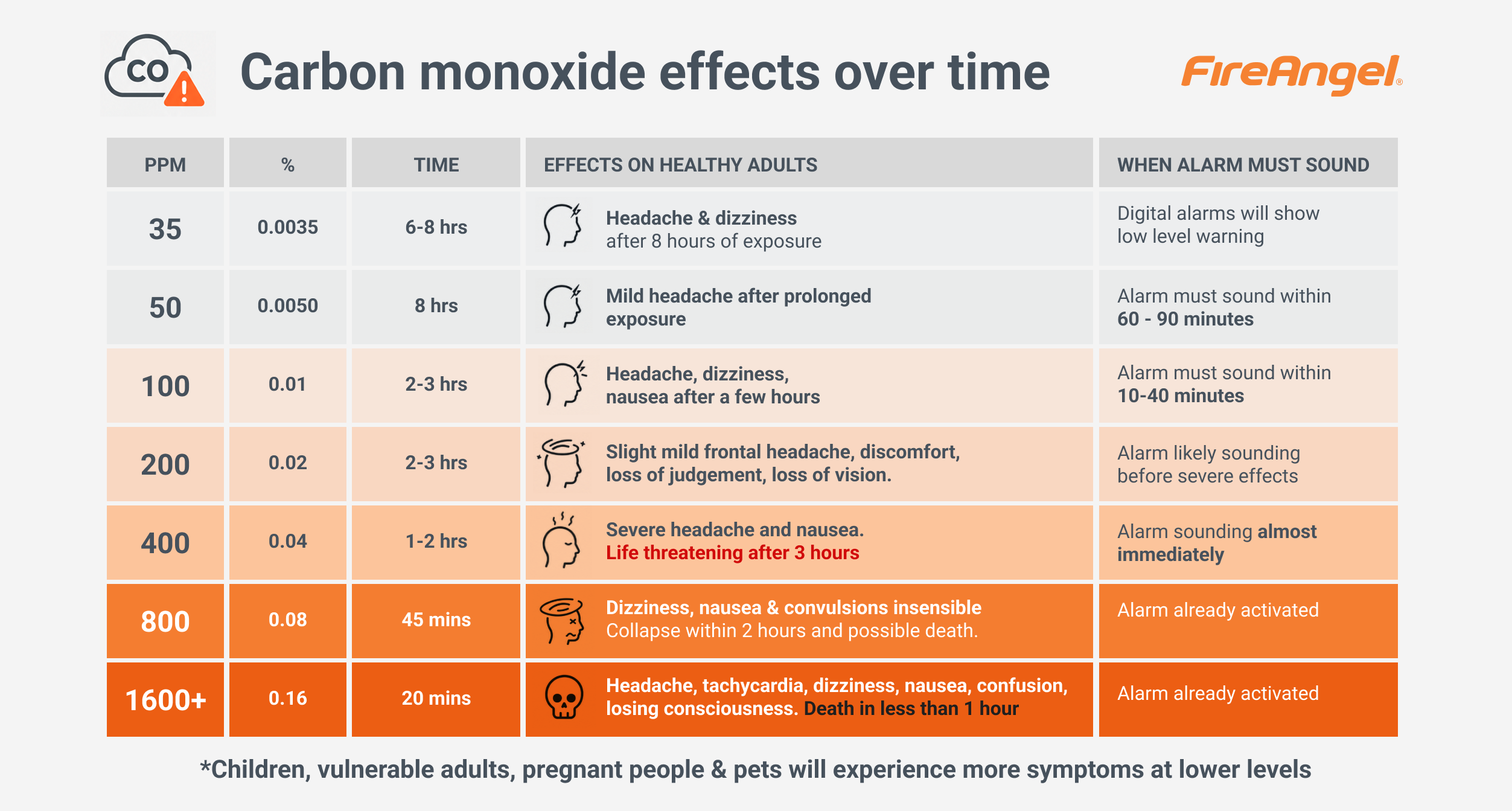 Chart showing carbon monoxide ppm levels and corresponding health effects over time.