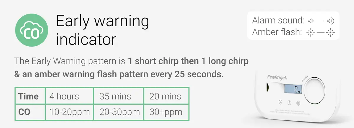FireAngel CO alarm early warning indicator: one short then one long chirp with an amber flash every 25 seconds, at 10-20ppm for 4 hours, 20-30ppm for 35 minutes or 30+ppm for 20 minutes